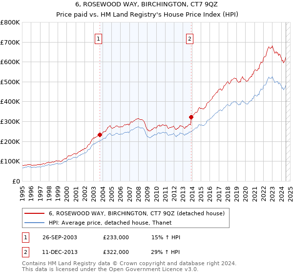 6, ROSEWOOD WAY, BIRCHINGTON, CT7 9QZ: Price paid vs HM Land Registry's House Price Index