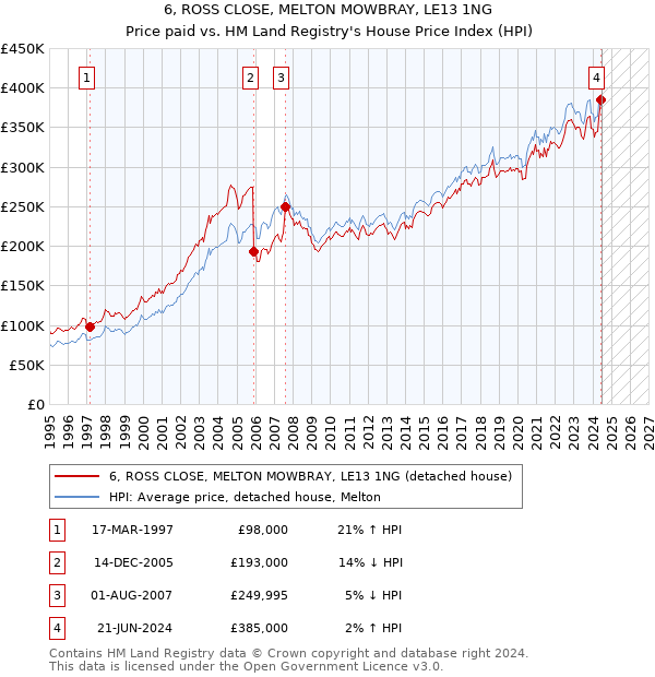 6, ROSS CLOSE, MELTON MOWBRAY, LE13 1NG: Price paid vs HM Land Registry's House Price Index