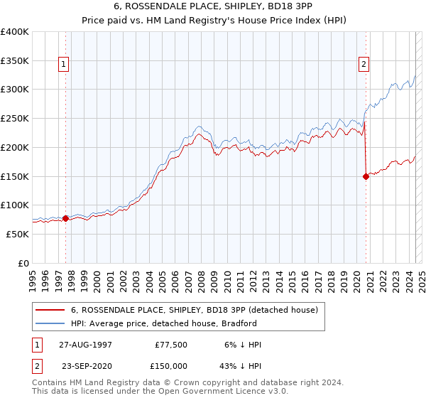 6, ROSSENDALE PLACE, SHIPLEY, BD18 3PP: Price paid vs HM Land Registry's House Price Index