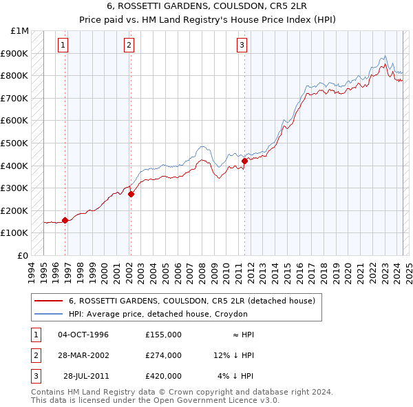 6, ROSSETTI GARDENS, COULSDON, CR5 2LR: Price paid vs HM Land Registry's House Price Index