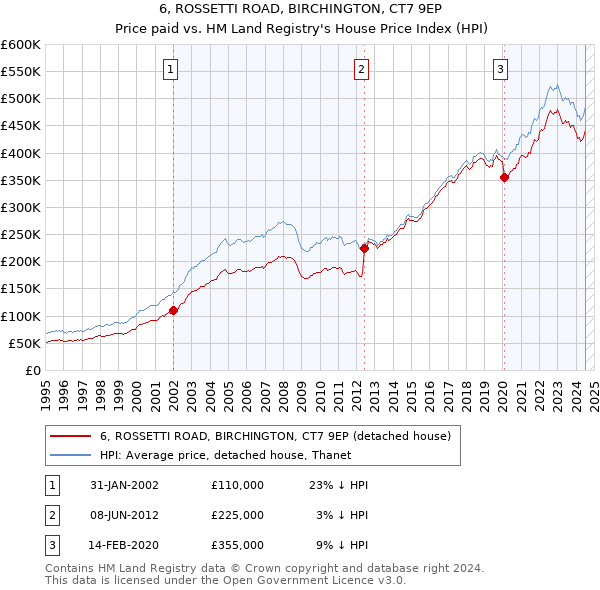 6, ROSSETTI ROAD, BIRCHINGTON, CT7 9EP: Price paid vs HM Land Registry's House Price Index