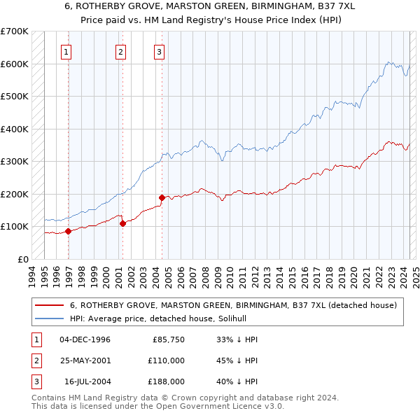 6, ROTHERBY GROVE, MARSTON GREEN, BIRMINGHAM, B37 7XL: Price paid vs HM Land Registry's House Price Index