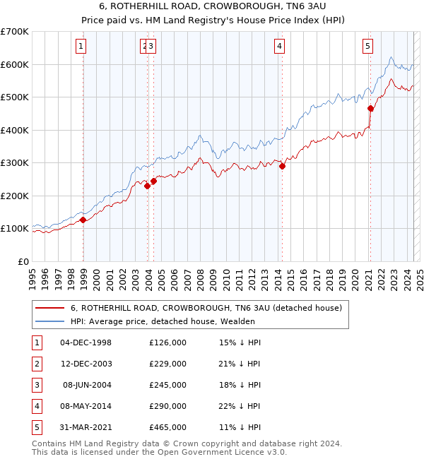 6, ROTHERHILL ROAD, CROWBOROUGH, TN6 3AU: Price paid vs HM Land Registry's House Price Index