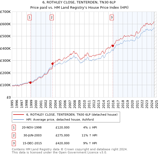 6, ROTHLEY CLOSE, TENTERDEN, TN30 6LP: Price paid vs HM Land Registry's House Price Index