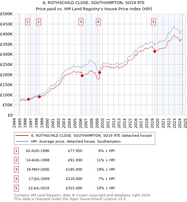 6, ROTHSCHILD CLOSE, SOUTHAMPTON, SO19 9TE: Price paid vs HM Land Registry's House Price Index