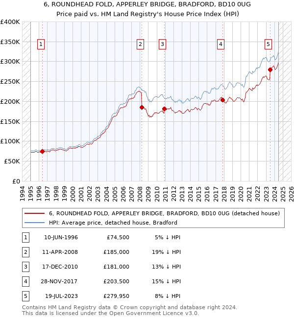 6, ROUNDHEAD FOLD, APPERLEY BRIDGE, BRADFORD, BD10 0UG: Price paid vs HM Land Registry's House Price Index