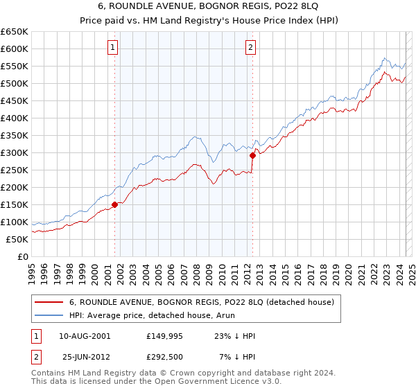 6, ROUNDLE AVENUE, BOGNOR REGIS, PO22 8LQ: Price paid vs HM Land Registry's House Price Index