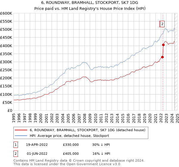 6, ROUNDWAY, BRAMHALL, STOCKPORT, SK7 1DG: Price paid vs HM Land Registry's House Price Index