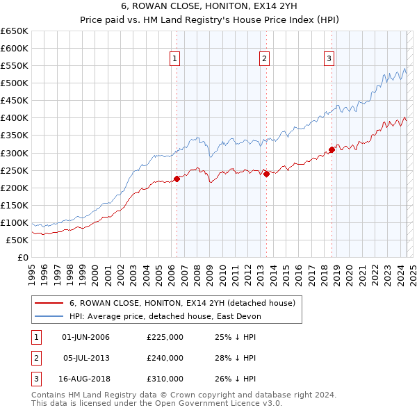 6, ROWAN CLOSE, HONITON, EX14 2YH: Price paid vs HM Land Registry's House Price Index