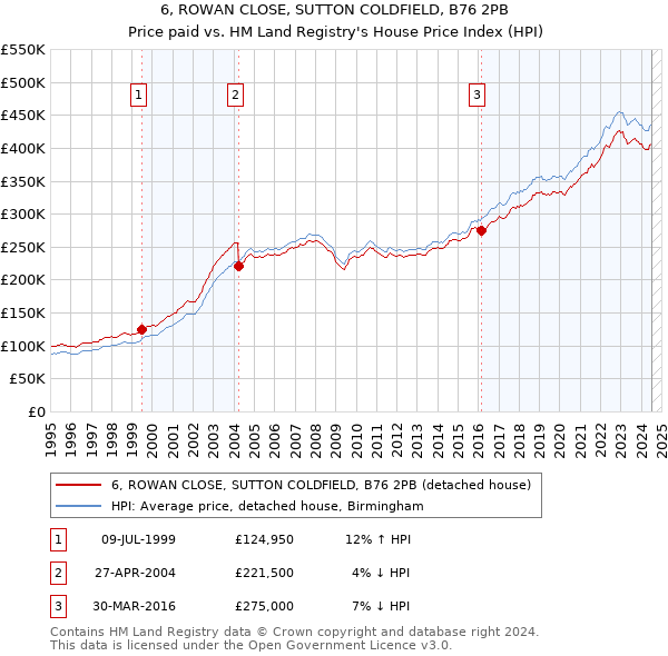 6, ROWAN CLOSE, SUTTON COLDFIELD, B76 2PB: Price paid vs HM Land Registry's House Price Index