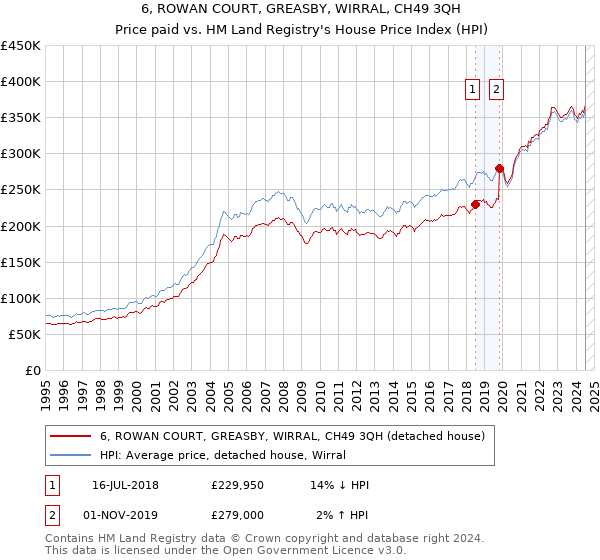 6, ROWAN COURT, GREASBY, WIRRAL, CH49 3QH: Price paid vs HM Land Registry's House Price Index