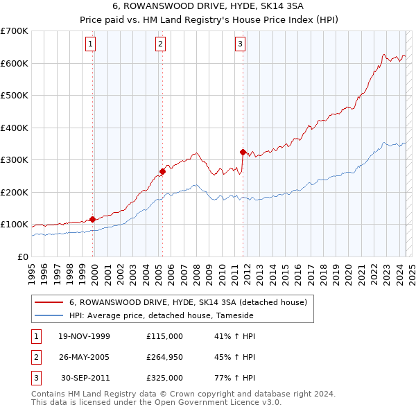 6, ROWANSWOOD DRIVE, HYDE, SK14 3SA: Price paid vs HM Land Registry's House Price Index