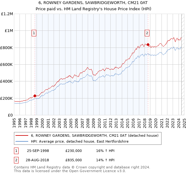 6, ROWNEY GARDENS, SAWBRIDGEWORTH, CM21 0AT: Price paid vs HM Land Registry's House Price Index