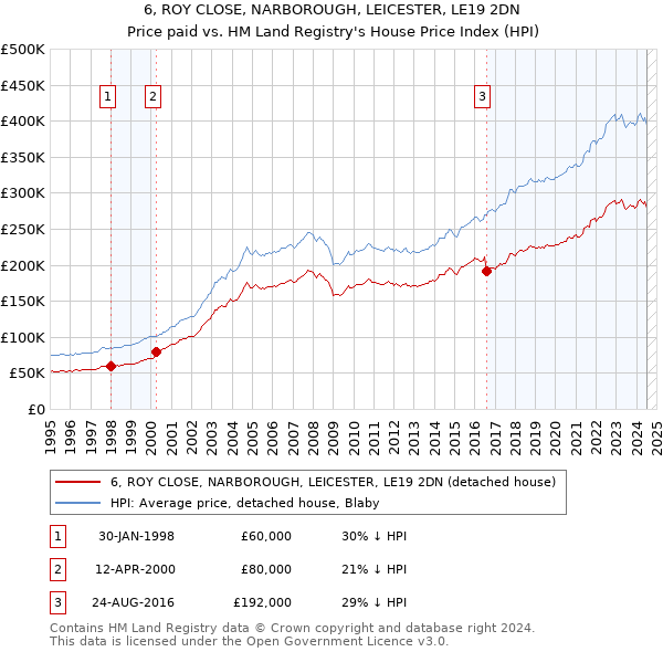 6, ROY CLOSE, NARBOROUGH, LEICESTER, LE19 2DN: Price paid vs HM Land Registry's House Price Index