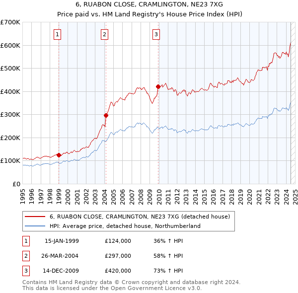 6, RUABON CLOSE, CRAMLINGTON, NE23 7XG: Price paid vs HM Land Registry's House Price Index