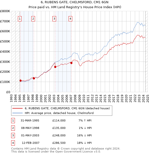 6, RUBENS GATE, CHELMSFORD, CM1 6GN: Price paid vs HM Land Registry's House Price Index