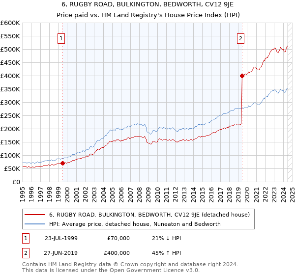 6, RUGBY ROAD, BULKINGTON, BEDWORTH, CV12 9JE: Price paid vs HM Land Registry's House Price Index