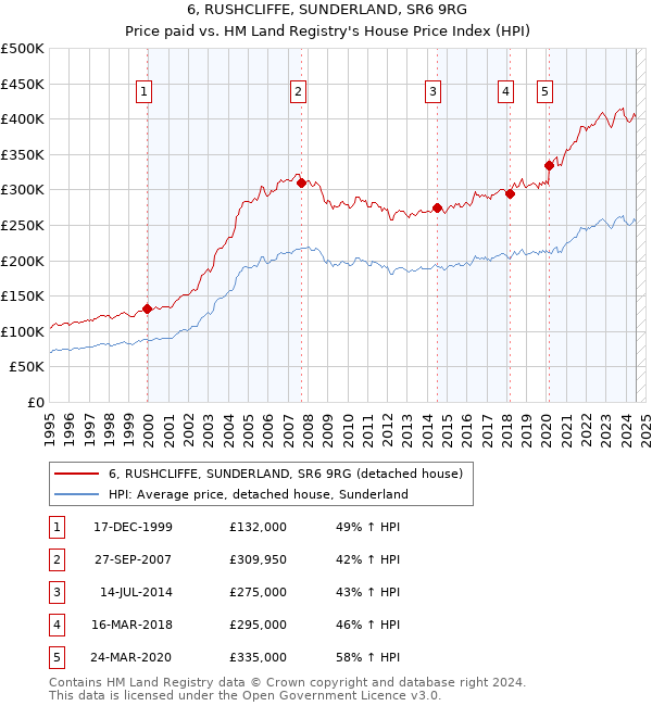 6, RUSHCLIFFE, SUNDERLAND, SR6 9RG: Price paid vs HM Land Registry's House Price Index