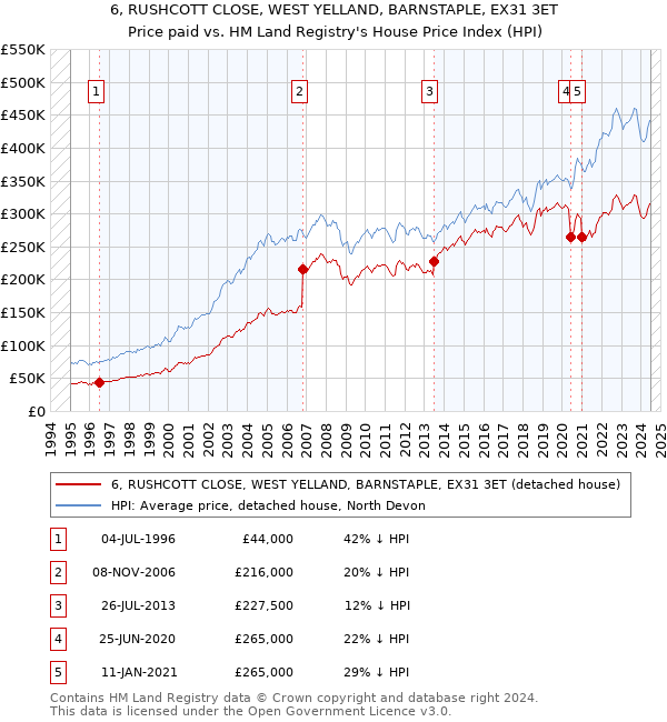 6, RUSHCOTT CLOSE, WEST YELLAND, BARNSTAPLE, EX31 3ET: Price paid vs HM Land Registry's House Price Index