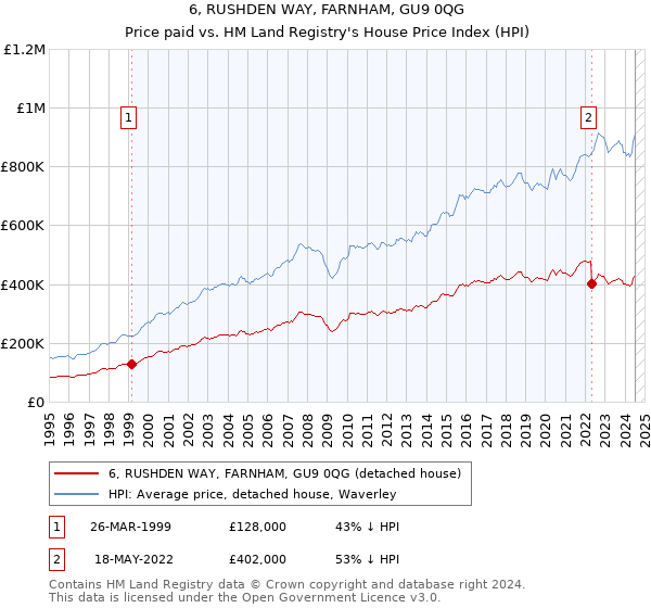 6, RUSHDEN WAY, FARNHAM, GU9 0QG: Price paid vs HM Land Registry's House Price Index