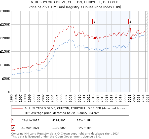 6, RUSHYFORD DRIVE, CHILTON, FERRYHILL, DL17 0EB: Price paid vs HM Land Registry's House Price Index