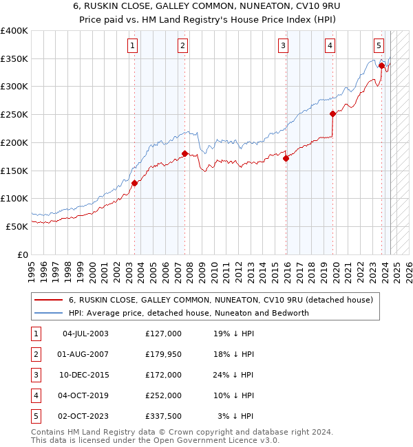 6, RUSKIN CLOSE, GALLEY COMMON, NUNEATON, CV10 9RU: Price paid vs HM Land Registry's House Price Index