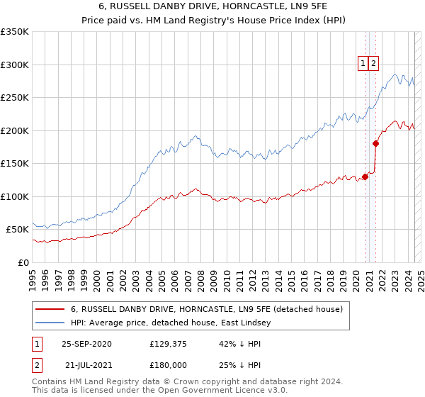 6, RUSSELL DANBY DRIVE, HORNCASTLE, LN9 5FE: Price paid vs HM Land Registry's House Price Index