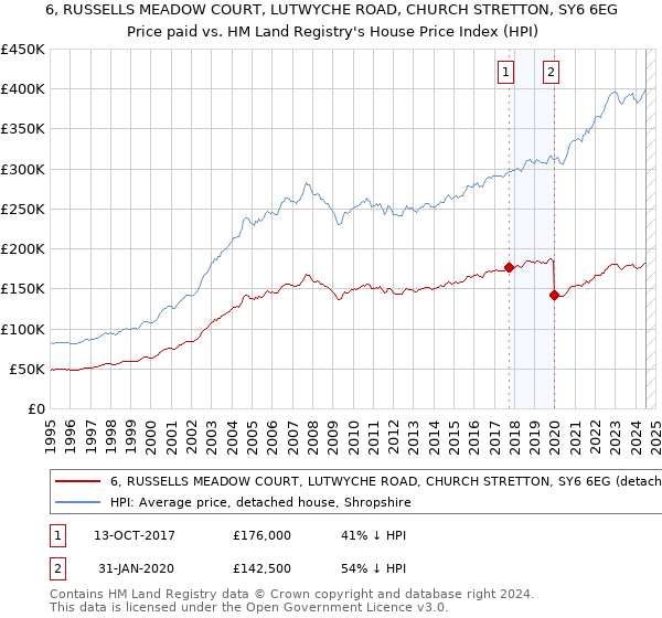 6, RUSSELLS MEADOW COURT, LUTWYCHE ROAD, CHURCH STRETTON, SY6 6EG: Price paid vs HM Land Registry's House Price Index