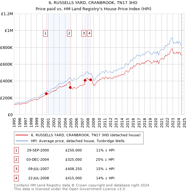 6, RUSSELLS YARD, CRANBROOK, TN17 3HD: Price paid vs HM Land Registry's House Price Index