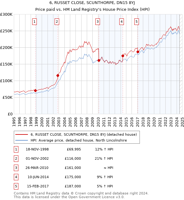 6, RUSSET CLOSE, SCUNTHORPE, DN15 8YJ: Price paid vs HM Land Registry's House Price Index