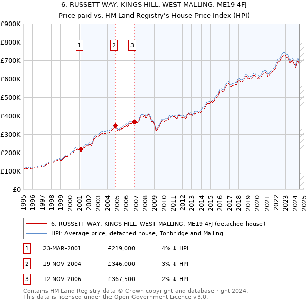 6, RUSSETT WAY, KINGS HILL, WEST MALLING, ME19 4FJ: Price paid vs HM Land Registry's House Price Index