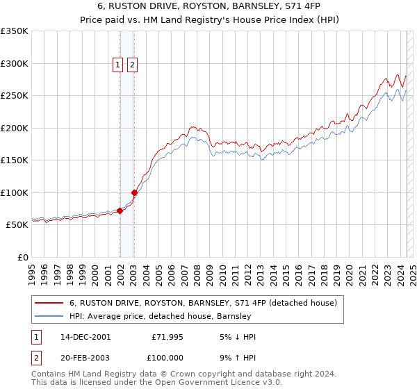 6, RUSTON DRIVE, ROYSTON, BARNSLEY, S71 4FP: Price paid vs HM Land Registry's House Price Index