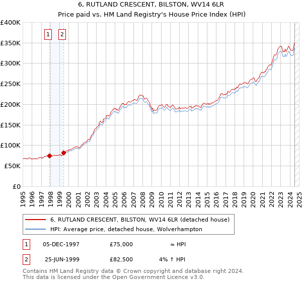 6, RUTLAND CRESCENT, BILSTON, WV14 6LR: Price paid vs HM Land Registry's House Price Index