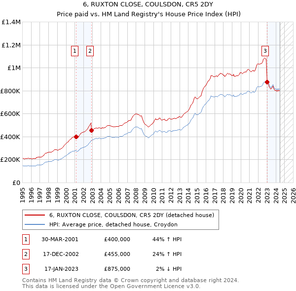 6, RUXTON CLOSE, COULSDON, CR5 2DY: Price paid vs HM Land Registry's House Price Index