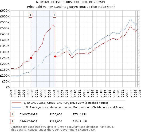 6, RYDAL CLOSE, CHRISTCHURCH, BH23 2SW: Price paid vs HM Land Registry's House Price Index