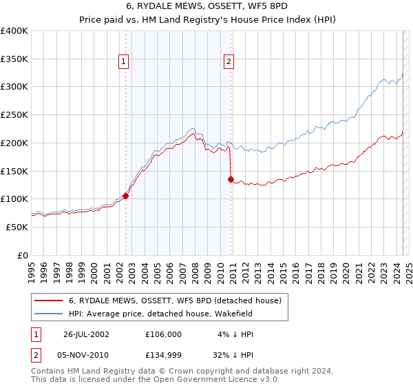 6, RYDALE MEWS, OSSETT, WF5 8PD: Price paid vs HM Land Registry's House Price Index