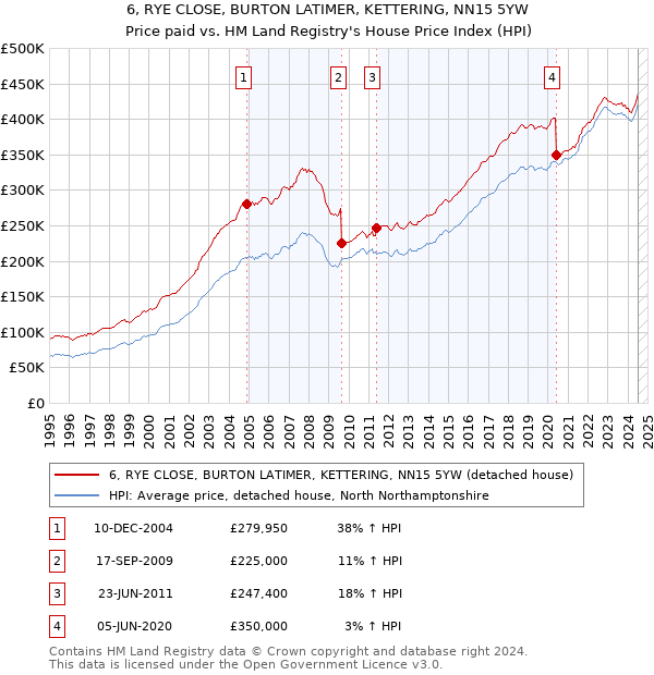 6, RYE CLOSE, BURTON LATIMER, KETTERING, NN15 5YW: Price paid vs HM Land Registry's House Price Index