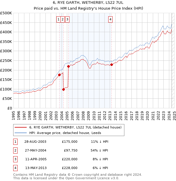 6, RYE GARTH, WETHERBY, LS22 7UL: Price paid vs HM Land Registry's House Price Index