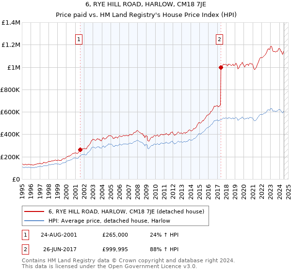 6, RYE HILL ROAD, HARLOW, CM18 7JE: Price paid vs HM Land Registry's House Price Index