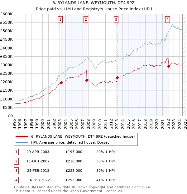 6, RYLANDS LANE, WEYMOUTH, DT4 9PZ: Price paid vs HM Land Registry's House Price Index