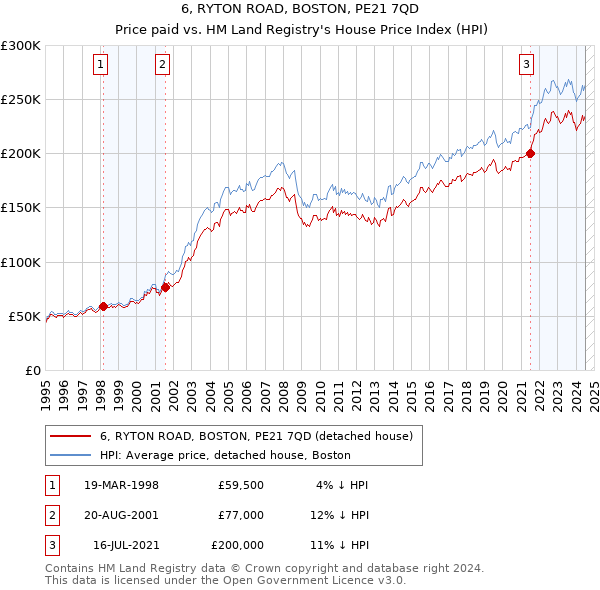 6, RYTON ROAD, BOSTON, PE21 7QD: Price paid vs HM Land Registry's House Price Index