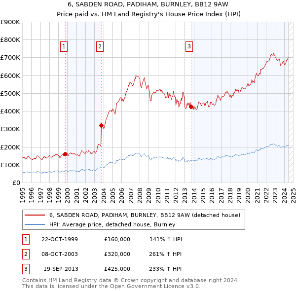 6, SABDEN ROAD, PADIHAM, BURNLEY, BB12 9AW: Price paid vs HM Land Registry's House Price Index