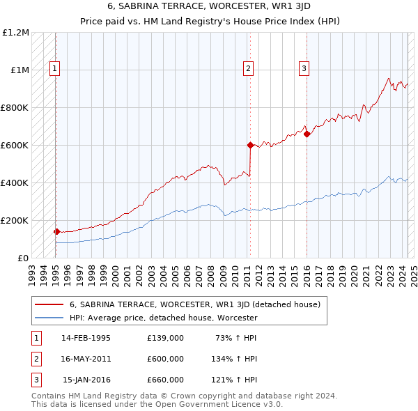 6, SABRINA TERRACE, WORCESTER, WR1 3JD: Price paid vs HM Land Registry's House Price Index