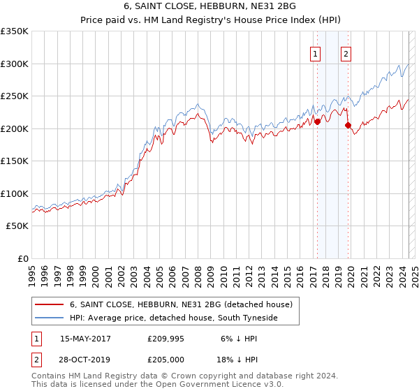 6, SAINT CLOSE, HEBBURN, NE31 2BG: Price paid vs HM Land Registry's House Price Index