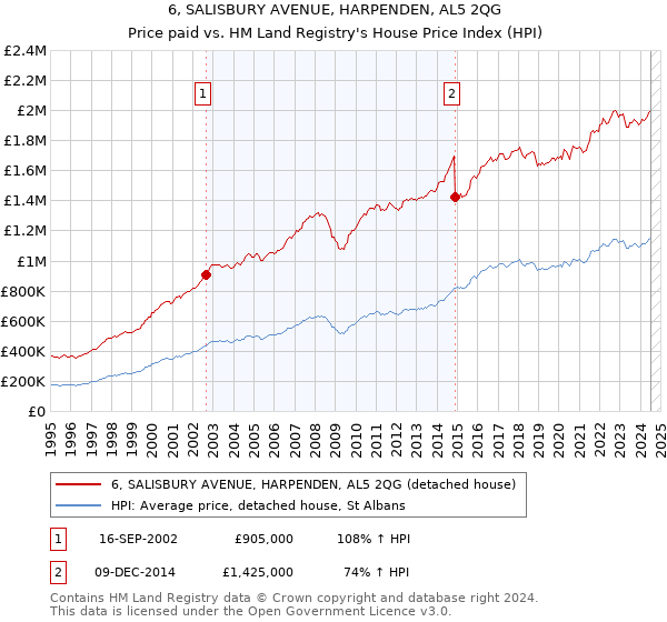 6, SALISBURY AVENUE, HARPENDEN, AL5 2QG: Price paid vs HM Land Registry's House Price Index