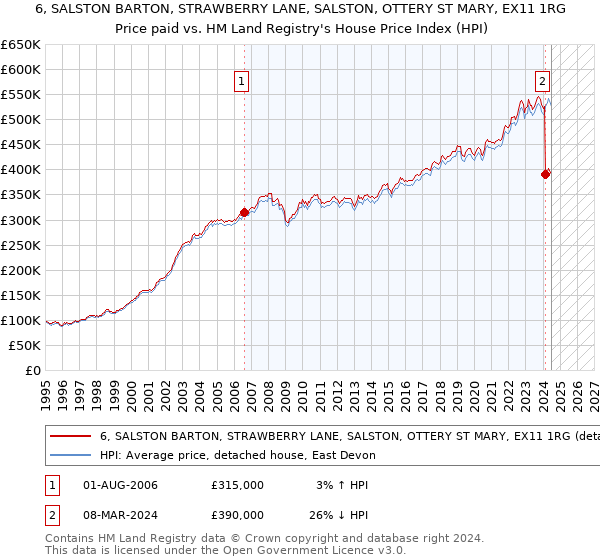 6, SALSTON BARTON, STRAWBERRY LANE, SALSTON, OTTERY ST MARY, EX11 1RG: Price paid vs HM Land Registry's House Price Index