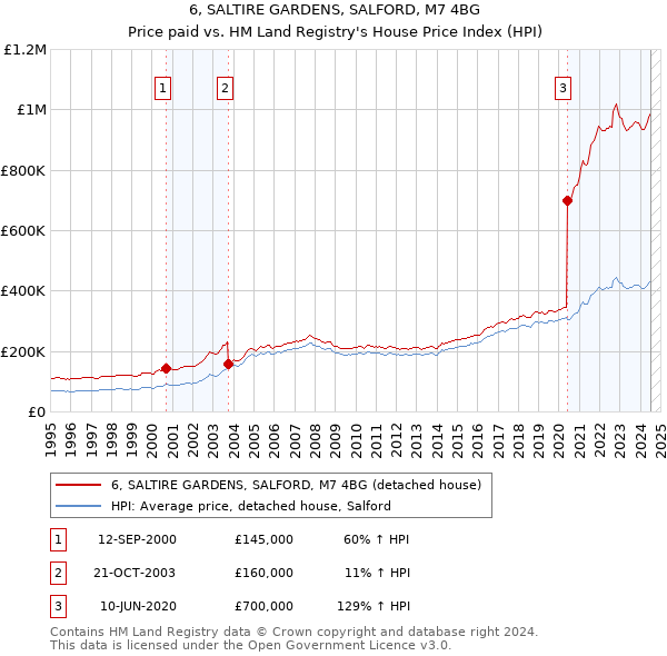 6, SALTIRE GARDENS, SALFORD, M7 4BG: Price paid vs HM Land Registry's House Price Index