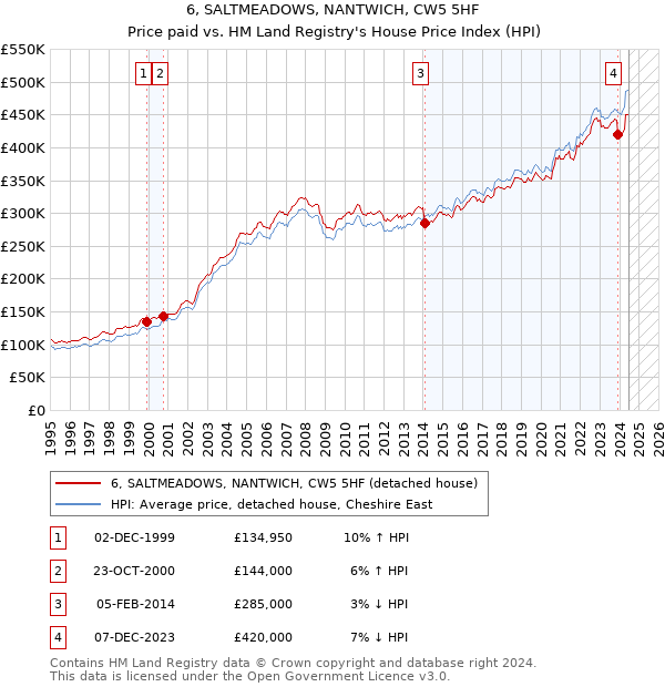 6, SALTMEADOWS, NANTWICH, CW5 5HF: Price paid vs HM Land Registry's House Price Index