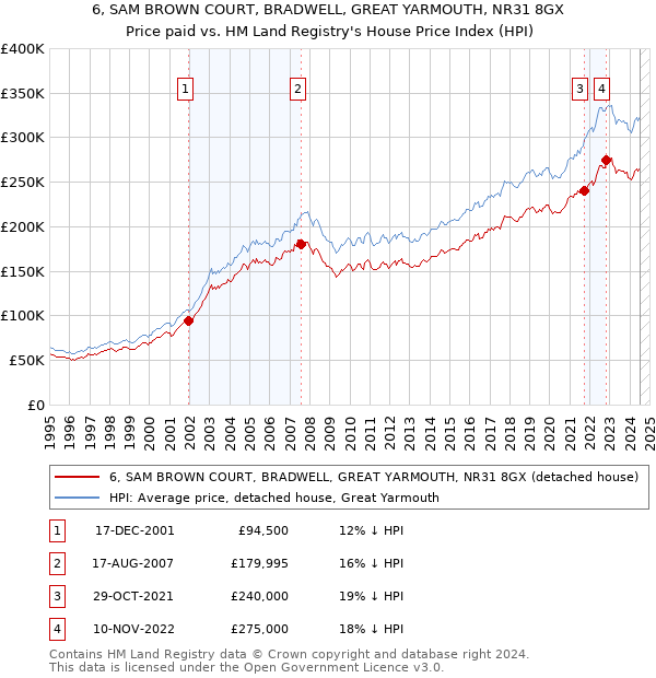 6, SAM BROWN COURT, BRADWELL, GREAT YARMOUTH, NR31 8GX: Price paid vs HM Land Registry's House Price Index