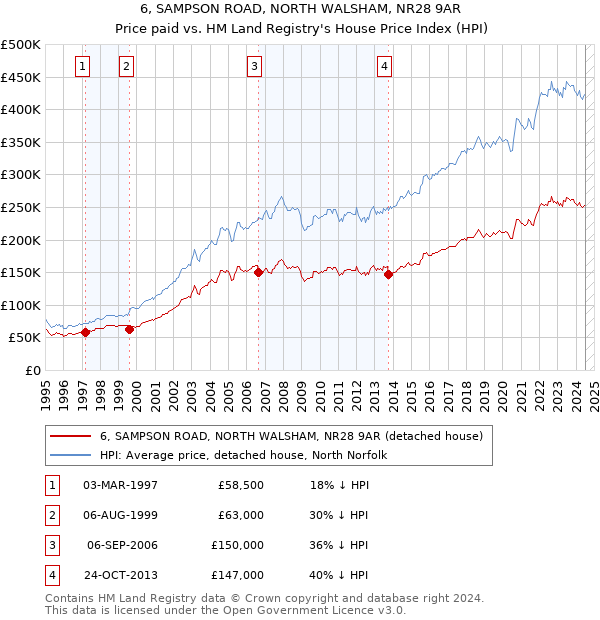 6, SAMPSON ROAD, NORTH WALSHAM, NR28 9AR: Price paid vs HM Land Registry's House Price Index